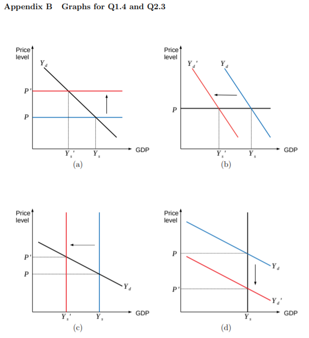 Appendix B Graphs for Q1.4 and Q2.3
Price
Price
level
YA
level
Y.
GDP
GDP
Y.'
Y,
(a)
Y,'
(b)
Pricet
level
Price
level
P
P'
P
P'
-Y,'
GDP
GDP
Y,'
Y,
Y,
(c)
(d)
