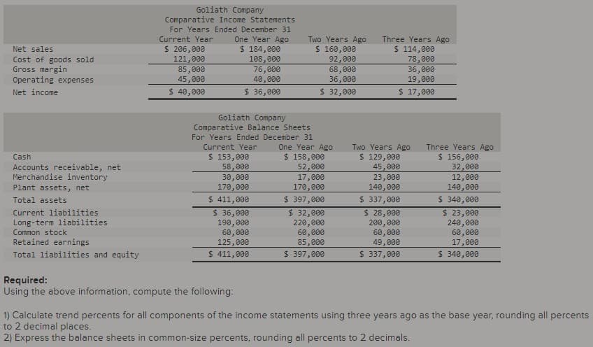 Net sales
Cost of goods sold
Gross margin
Operating expenses
Net income
Cash
Accounts receivable, net
Merchandise inventory
Plant assets, net
Total assets
Current liabilities
Long-term liabilities
Common stock
Retained earnings
Total liabilities and equity
Goliath Company
Comparative Income Statements
For Years Ended December 31
Current Year One Year Ago
$ 206,000
$ 184,000
108,000
121,000
85,000
45,000
$ 40,000
76,000
40,000
$ 36,000
Goliath Company
Comparative Balance Sheets
For Years Ended December 31
Current Year
$ 153,000
58,000
30,000
170,000
$ 411,000
$ 36,000
190,000
60,000
125,000
$ 411,000
Required:
Using the above information, compute the following:
Two Years Ago
$ 160,000
92,000
68,000
36,000
$ 32,000
One Year Ago
$ 158,000
52,000
17,000
170,000
$ 397,000
$ 32,000
220,000
60,000
85,000
$ 397,000
Three Years Ago
$ 114,000
78,000
36,000
19,000
$ 17,000
Two Years Ago
$ 129,000
45,000
23,000
140,000
$ 337,000
$ 28,000
200,000
60,000
49,000
$ 337,000
Three Years Ago
$ 156,000
32,000
12,000
140,000
$ 340,000
$ 23,000
240,000
60,000
17,000
$ 340,000
1) Calculate trend percents for all components of the income statements using three years ago as the base year, rounding all percents
to 2 decimal places.
2) Express the balance sheets in common-size percents, rounding all percents to 2 decimals.