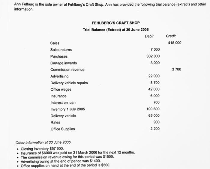 Ann Felberg is the sole owner of Fehlberg's Craft Shop. Ann has provided the following trial balance (extract) and other
information.
FEHLBERG'S CRAFT SHOP
Trial Balance (Extract) at 30 June 2006
Debit
Credit
Sales
Sales returns
Purchases
Cartage inwards
Commission revenue
Advertising
Delivery vehicle repairs
Office wages
Insurance
Interest on loan
Inventory 1 July 2005
Delivery vehicle
Rates
Office Supplies
Other information at 30 June 2006
• Closing inventory $57 600.
Insurance of $6000 was paid on 31 March 2006 for the next 12 months.
. The commission revenue owing for this period was $1500.
Advertising owing at the end of period was $1400.
• Office supplies on hand at the end of the period is $500.
7 000
302 000
3 000
22 000
8 700
42 000
6 000
700
100 600
65 000
900
2 200
415 000
3 700