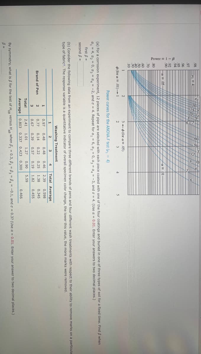 Power = 1 - B
.98
.97
.96
95
.94
1.92
.90
.80
.70
.30
.10
= 43
Fa=.05.
1
(for a = .01)-1
2
PANJANIT
Brand of Pen
TWITT
Power curves for the ANOVA F test (v₁ = 4)
(a) For a corrosion experiment, 12 pieces of pipe are selected with each piece coated with one of the four coatings and buried in one of three types of soil for a fixed time. Find ß when
α₁ = 4₁ α₂ = 0₁ α3 = 4 = -2, and a = 4. Repeat for a₁ = 6, α₂ = 0, α3 = 4 = -3, and a = 4. (Use a = 0.01. Enter your answers to two decimal places.)
first =
second 3=
(b) Consider the following data from an experiment to compare three different brands of pens and four different wash treatments with respect to their ability to remove marks on a particula
type of fabrict. The response variable is a quantitative indicator of overall specimen color change, the lower this value, the more marks were removed.
1
3+ (for a = .05)
2
3
2
3
Total
Average
a = .01
Washing Treatment
3
Total Average
2.39 0.598
0.345
0.455
1
0.97
2
4
0.48 0.48 0.46
0.77
0.22
0.14
0.25 1.38
0.67 0.39 0.57 0.19 1.82
1.01
1.27 0.90 5.59
2.41
0.803 0.337 0.423
0.300
0.466
By symmetry, what is ß for the test of Hos versus Has when ß₁ = 0.3, ß₂ = 3 =B4 = -0.1, and a = 0.3? (Use a = 0.01. Enter your answer to two decimal places.)
B =