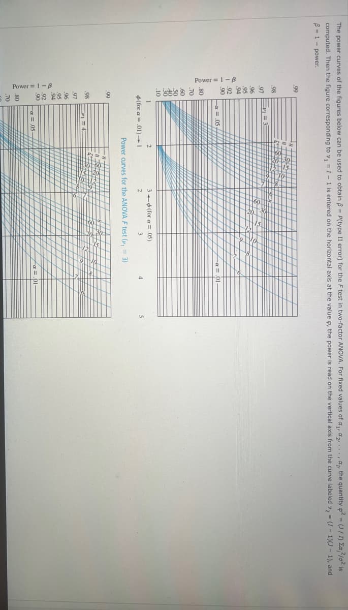 The power curves of the figures below can be used to obtain ß= P(type II error) for the F test in two-factor ANOVA. For fixed values of a₁, ₂,...,a,, the quantity p2 = (3/1) Ea, ²/0² is
computed. Then the figure corresponding to v₁ = I - 1 is entered on the horizontal axis at the value p, the power is read on the vertical axis from the curve labeled v₂ = (I-1)(J-1), and
B = 1-power.
Power 1-B
00
.98
97
96
95
94
1.92
<-.90
80
.70
.60
50
40
30
.10
Power 1-B
99
98
97
.96
95
94
1.92
-90
=
1
(for a = .01)-1
.80
.70
α = .05.
₁4:
2
a=.05
3-(for a = .05)
3
8
2
Power curves for the ANOVA F test (₁ = 3)
APININITELL
Ltd