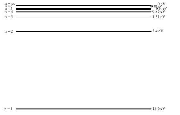 gev
-0.85e
n =4
--1.51 eV
n =2
--3.4 eV
n = 1
--13.6 eV
