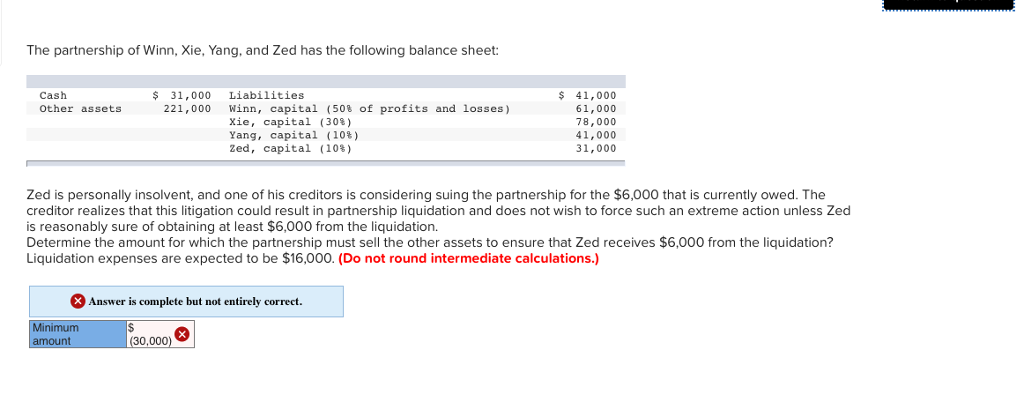 The partnership of Winn, Xie, Yang, and Zed has the following balance sheet:
Cash
Other assets
$ 31,000
221,000
Liabilities
$ 41,000
Winn, capital (50% of profits and losses)
Xie, capital (308)
Yang, capital (10%)
Zed, capital (10%)
61,000
78,000
41,000
31,000
Zed is personally insolvent, and one of his creditors is considering suing the partnership for the $6,000 that is currently owed. The
creditor realizes that this litigation could result in partnership liquidation and does not wish to force such an extreme action unless Zed
is reasonably sure of obtaining at least $6,000 from the liquidation.
Determine the amount for which the partnership must sell the other assets to ensure that Zed receives $6,000 from the liquidation?
Liquidation expenses are expected to be $16,000. (Do not round intermediate calculations.)
Answer is complete but not entirely correct.
Minimum
amount
$
(30,000)