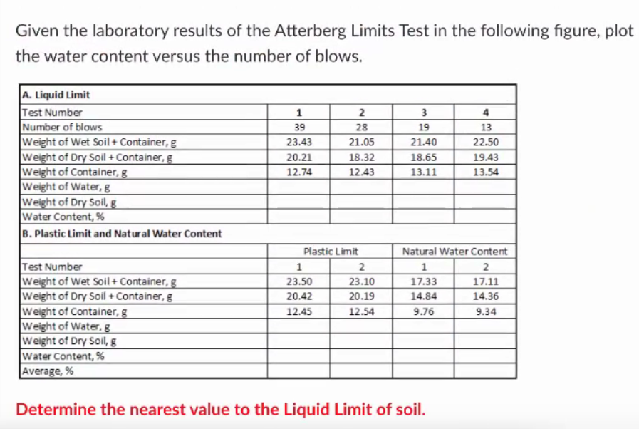 Given the laboratory results of the Atterberg Limits Test in the following figure, plot
the water content versus the number of blows.
A. Liquid Limit
Test Number
Number of blows
Weight of Wet Soil + Container, g
Weight of Dry Soil + Container, g
Weight of Container, g
Weight of Water, g
Weight of Dry Soil, g
Water Content, %
B. Plastic Limit and Natural Water Content
1
3
4
39
28
19
13
23.43
21.05
21.40
22.50
20.21
18.32
18.65
19.43
12.74
12.43
13.11
13.54
Plastic Limit
Natural Water Content
Test Number
Weight of Wet Soil + Container, g
Weight of Dry Soil + Container, g
Weight of Container, g
Weight of Water, g
Weight of Dry Soil, g
Water Content, %
Average, %
1
2
1
2
23.50
23.10
17.33
17.11
20.42
20.19
14.84
14.36
12.45
12.54
9.76
9.34
Determine the nearest value to the Liquid Limit of soil.
