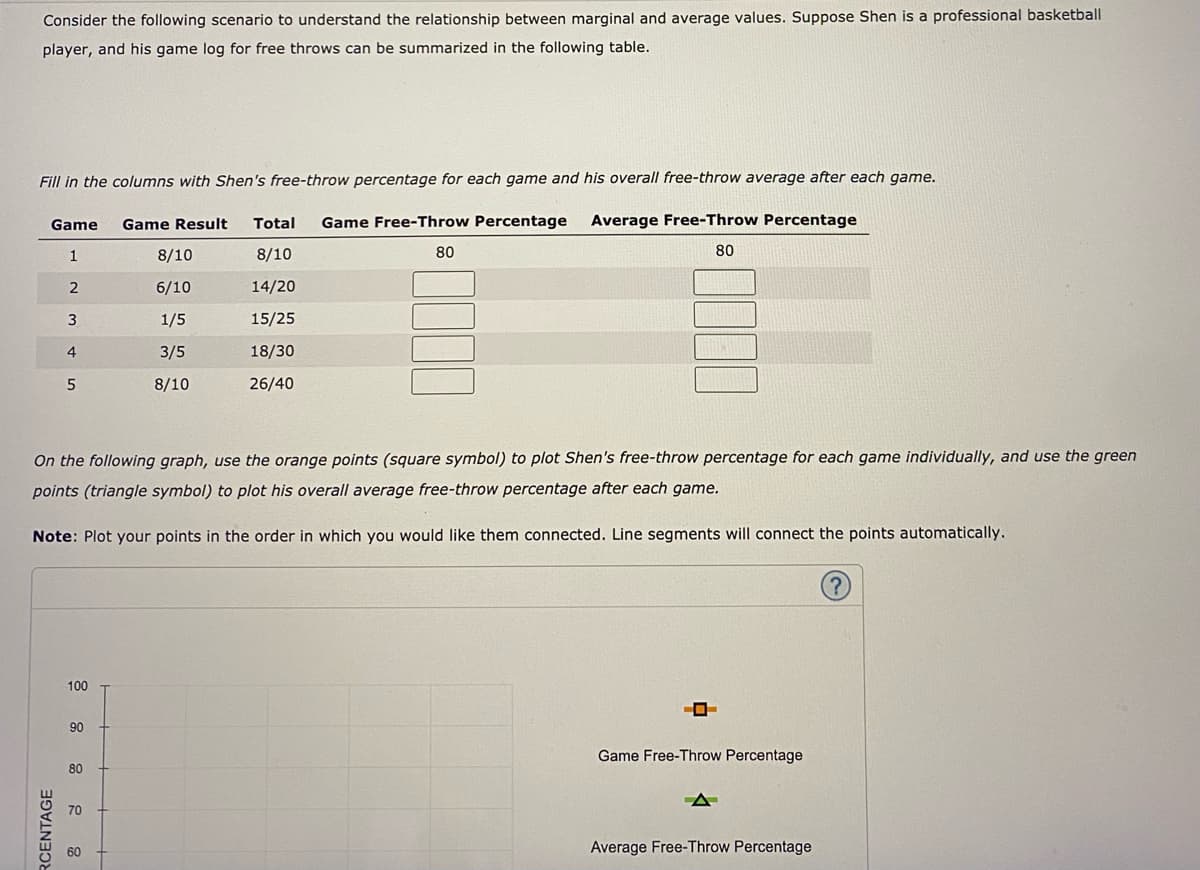 Consider the following scenario to understand the relationship between marginal and average values. Suppose Shen is a professional basketball
player, and his game log for free throws can be summarized in the following table.
Fill in the columns with Shen's free-throw percentage for each game and his overall free-throw average after each game.
Game
Game Result
Total
Game Free-Throw Percentage
Average Free-Throw Percentage
1
8/10
8/10
80
80
6/10
14/20
3
1/5
15/25
4
3/5
18/30
8/10
26/40
On the following graph, use the orange points (square symbol) to plot Shen's free-throw percentage for each game individually, and use the green
points (triangle symbol) to plot his overall average free-throw percentage after each game.
Note: Plot your points in the order in which you would like them connected. Line segments will connect the points automatically.
100
90
Game Free-Throw Percentage
80
70
Average Free-Throw Percentage
RCENTAGE
