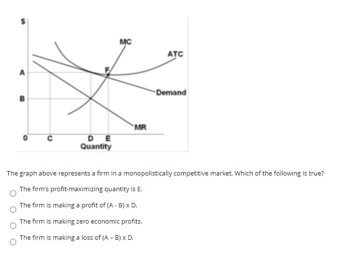 DE
Quantity
MC
MR
ATC
Demand
The graph above represents a firm in a monopolistically competitive market. Which of the following is true?
The firm's profit-maximizing quantity is E.
The firm is making a profit of (A - B) x D.
The firm is making zero economic profits.
The firm is making a loss of (A - B) x D.