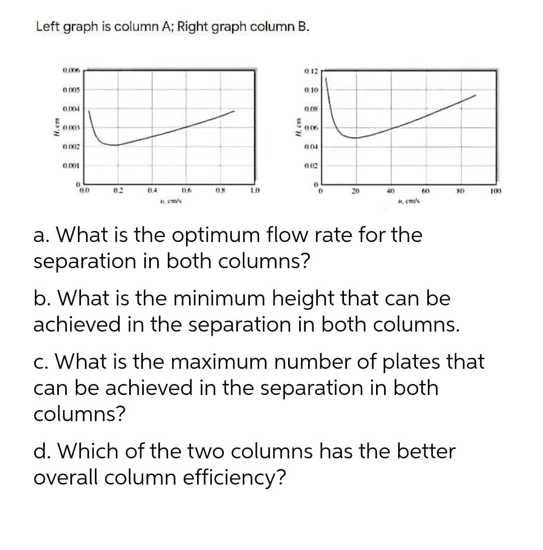 Left graph is column A; Right graph column B.
0.006
0 12
0.10
0.002
004
0.001
0.02
0.0
02
04
0.6
1.0
20
40
100
, cm/s
a. What is the optimum flow rate for the
separation in both columns?
b. What is the minimum height that can be
achieved in the separation in both columns.
c. What is the maximum number of plates that
can be achieved in the separation in both
columns?
d. Which of the two columns has the better
overall column efficiency?
