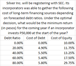 Silver Inc. will be registering with SEC. Its
incorporators was able to gather the following
cost of long-term financing sources depending
on forecasted debt ratios. Under the optimal
decision, what would be the minimum return
|(in pesos) for the coming year if an incorporator
invests P50,000 at the start of the year?
Cost of Equity
Debt Ratio
Cost of Debt
0.00%
0.00%
10.00%
20.00%
4.90%
11.75%
40.00%
5.50%
13.25%
60.00%
5.40%
17.50%
80.00%
5.80%
29.75%
