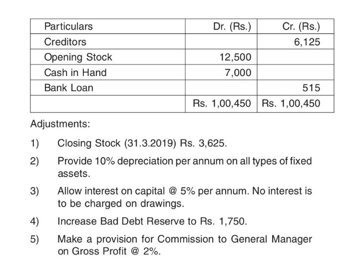 Adjustments:
1)
2)
3)
Particulars
Creditors
Opening Stock
Cash in Hand
Bank Loan
4)
5)
Dr. (Rs.)
12,500
7,000
Cr. (Rs.)
6,125
515
Rs. 1,00,450 Rs. 1,00,450
Closing Stock (31.3.2019) Rs. 3,625.
Provide 10% depreciation per annum on all types of fixed
assets.
Allow interest on capital @ 5% per annum. No interest is
to be charged on drawings.
Increase Bad Debt Reserve to Rs. 1,750.
Make a provision for Commission to General Manager
on Gross Profit @ 2%.