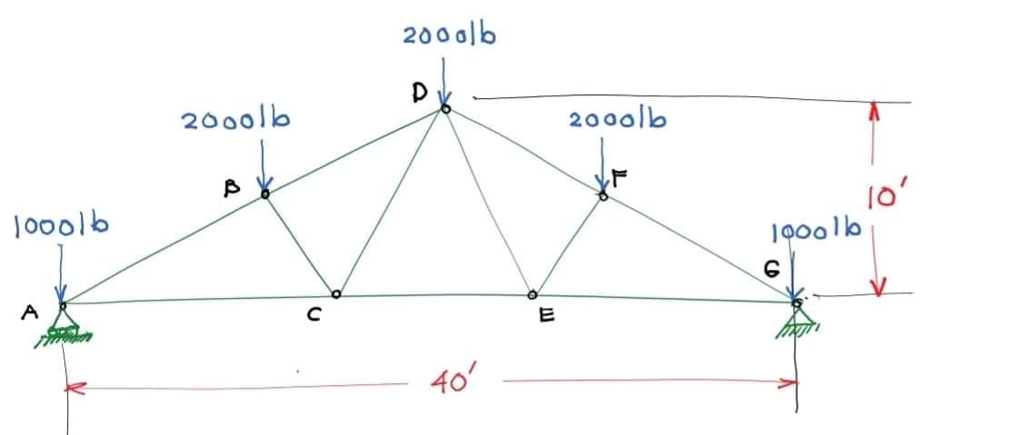 looolb
A
၀၀၀
ရွ
B
C
200lb
D
46
a
20oolb
၀၀၀၀၊
,0]