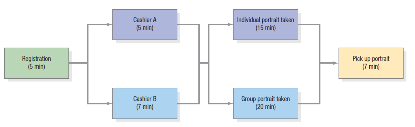 Individual portrait taken
(15 min)
Cashier A
(5 min)
Registration
(5 min)
Pick up portrait
(7 min)
Group portrait taken
(20 min)
Cashier B
(7 min)
