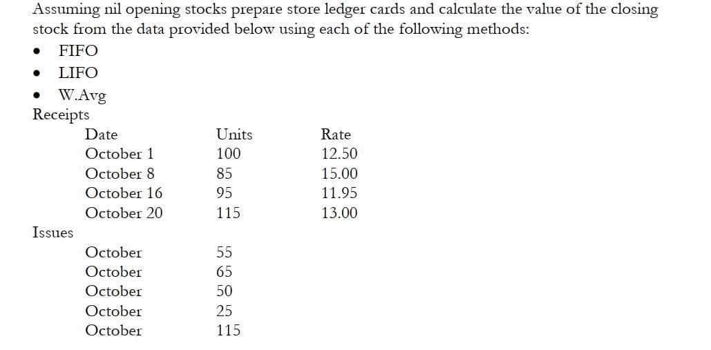 Assuming nil opening stocks prepare store ledger cards and calculate the value of the closing
stock from the data provided below using each of the following methods:
FIFO
LIFO
W.Avg
Receipts
Date
Units
Rate
October 1
100
12.50
October 8
85
15.00
October 16
95
11.95
October 20
115
13.00
Issues
October
55
October
65
October
October
25
October
115
