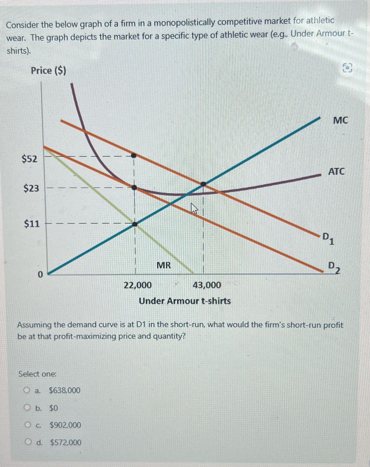 Consider the below graph of a firm in a monopolistically competitive market for athletic
wear. The graph depicts the market for a specific type of athletic wear (e.g., Under Armour t-
shirts).
Price ($)
$52
$23
$11
0
MR
22,000
43,000
Under Armour t-shirts
MC
ATC
D1
D₂
Assuming the demand curve is at D1 in the short-run, what would the firm's short-run profit
be at that profit-maximizing price and quantity?
Select one:
O a.
$638,000
O b. $0
O c. $902,000
O d. $572,000