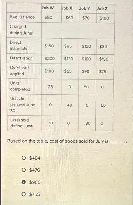 Beg. Balance
Charged
during June:
Direct
materials
Direct labor
Overhead
applied
Units
completed
Units in
process June
30
Units sold
during June
O $484
O $476
O $960
Job W
$50
O $755
$150
$200
25
Job X
10
$60
$95
$100 $65
0
40
Job Y
$70
O
$120
$130 $180 $150
$90
50
Job Z
O
$100
$80
$75
0
60
Based on the table, cost of goods sold for July is
30 0
