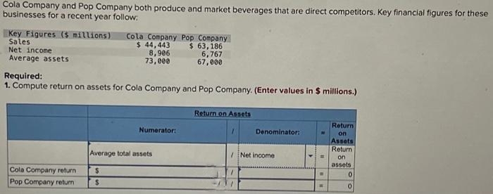 Cola Company and Pop Company both produce and market beverages that are direct competitors. Key financial figures for these
businesses for a recent year follow:
Key Figures ($ millions)
Sales
Net income
Average assets
Cola Company Pop Company
$ 44,443 $ 63,186
8,906
73,000
Cola Company return t
Pop Company return
Required:
1. Compute return on assets for Cola Company and Pop Company. (Enter values in $ millions.)
Numerator:
6,767
67,000
Average total assets
$
$
Return on Assets
1
Denominator:
/Net income
M
W
W
Return
on
Assets
Return
on
assets
0
0