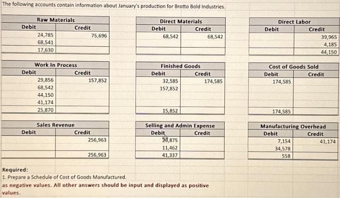 The following accounts contain information about January's production for Brotto Bold Industries.
Raw Materials
Debit
Debit
24,785
68,541
17,630
Work In Process
Debit
Credit
29,856
68,542
44,150
41,174
25,870
Sales Revenue
75,696
Credit
157,852
Credit
256,963
256,963
Direct Materials
Debit
68,542
Finished Goods
Debit
32,585
157,852
15,852
Credit
29,875
11,462
41,337
68,542
Credit
174,585
Selling and Admin Expense
Debit
Credit
Required:
1. Prepare a Schedule of Cost of Goods Manufactured.
as negative values. All other answers should be input and displayed as positive
values.
Direct Labor
Debit
Cost of Goods Sold
Debit
174,585
174,585
Credit
7,154
34,578
558
39,965
4,185
44,150
Credit
Manufacturing Overhead
Debit
Credit
41,174