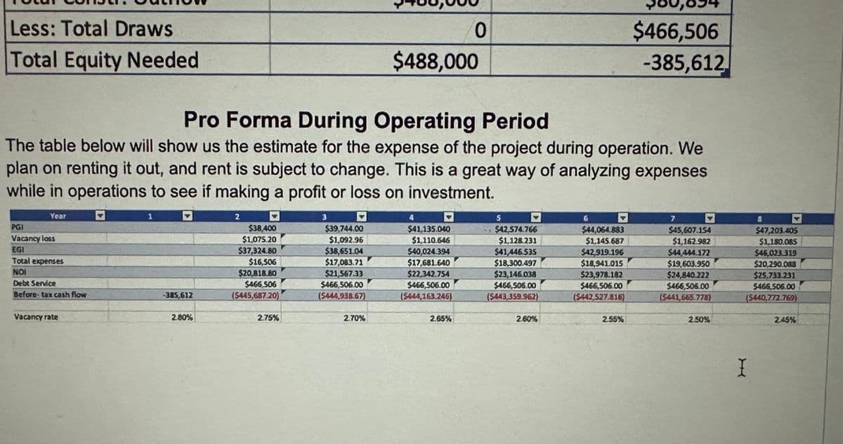 Less: Total Draws
Total Equity Needed
0,634
0
$466,506
$488,000
-385,612
Pro Forma During Operating Period
The table below will show us the estimate for the expense of the project during operation. We
plan on renting it out, and rent is subject to change. This is a great way of analyzing expenses
while in operations to see if making a profit or loss on investment.
Year
PGI
Vacancy loss
EGI
1
2
3
S
G
7
$38,400
$1,075.20
$39,744.00
$1,092.96
$41,135.040
$1,110.646
$42,574.766
$44,064.883
$45,607.154
$47,203.405
$1,128.231
$1,145.687
$1,162.982
$1,180.085
$37,324.80
$38,651.04
$40,024.394
$41,446.535
$42.919.196
$44,444.172
$46,023.319
Total expenses
$16,506
$17,083.71
$17,681.640
$18,300.497
$18,941.015
$19,603.950
$20,290.083
NO
Debt Service
Before tax cash flow
-385,612
$20,818.80
$466,506
($445,687.20)
$21,567.33
$22,342.754
$23,146.038
$23,978.182
$24,840.222
$25,733.231
$466,506.00
($444,938.67)
$466,506.00
$466,506.00
$466,506.00
$466,505.00
($444,163.246)
(5449,359.962)
($442,527.816)
(5441,665.778)
Vacancy rate
2.80%
2.75%
2.70%
2.65%
2.60%
2.55%
2.50%
$466,506.00
($440,772.769)
2.45%
I
