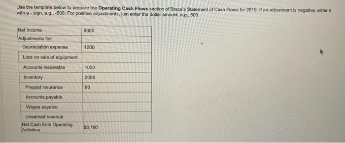 Use the template below to prepare the Operating Cash Flows section of Brace's Statement of Cash Flows for 2015. If an adjustment is negative, enter it
with a-sign, e.g.. -500. For positive adjustments, just enter the dollar amount, e.g., 500.
Net Income
6000
Adjustments for:
Depreciation expense
1200
Loss on sale of equipment
Accounts receivable
1000
Inventory
2000
Prepaid insurance
80
Accounts payable
Wages payable
Uneamed revenue
Net Cash from Operating
Activities
$8,780