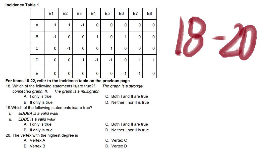Incidence Table 1
A
1
-1
0
B
0
0
0
C
0
-1
0
0
D
0
0
1
1
E
0
0
0
0
0
-1
-1
For Items 18-22, refer to the incidence table on the previous page
18. Which of the following statements is/are true?!.
connected graph. II.
The graph is a strongly
The graph is a multigraph.
A. I only is true
C. Both I and II are true
B. II only is true
D. Neither I nor II is true
19. Which of the following statements is/are true?
1.
EDDBA is a valid walk
II.
EDBE is a valid walk
A. I only is true
C. Both I and II are true
B. II only is true
D. Neither I nor II is true
20. The vertex with the highest degree is
A. Vertex A
C. Vertex C
B. Vertex B
D. Vertex D
E1
1
-1
E2
E3
E4
0
1
0
-1
E5
0
0
1
-1
E6
0
1
0
0
E7
E8
0
0
0
1
0
18-20