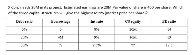 X Corp needs 20M in its project. Estimated earnings are 20M.Par value of share is 400 per share. Which
of the three capital structures will give the highest MPPS (market price per share)?
Debt ratio
Int rate
0%
20%
30%
Borrowings
0
4M
??
8%
9%
9.5%
CS equity
20M
16M
??
PE ratio
14
13
12.5