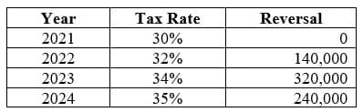 Year
2021
2022
2023
2024
Tax Rate
30%
32%
34%
35%
Reversal
0
140,000
320,000
240,000