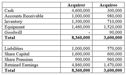 Cash
Accounts Receivable
Inventory
Equipment
Goodwill
Total
Liabilities
Share Capital
Share Premium
Retained Earnings
Total
Acquirer
4,600,000
1,000,000
1,300,000
1,460,000
8,360,000
1,000,000
1,600,000
900,000
4,860,000
8,360,000
Acquiree
300,000
980,000
710,000
1,520,000
90,000
3,600,000
570,000
600,000
960,000
1,470,000
3,600,000