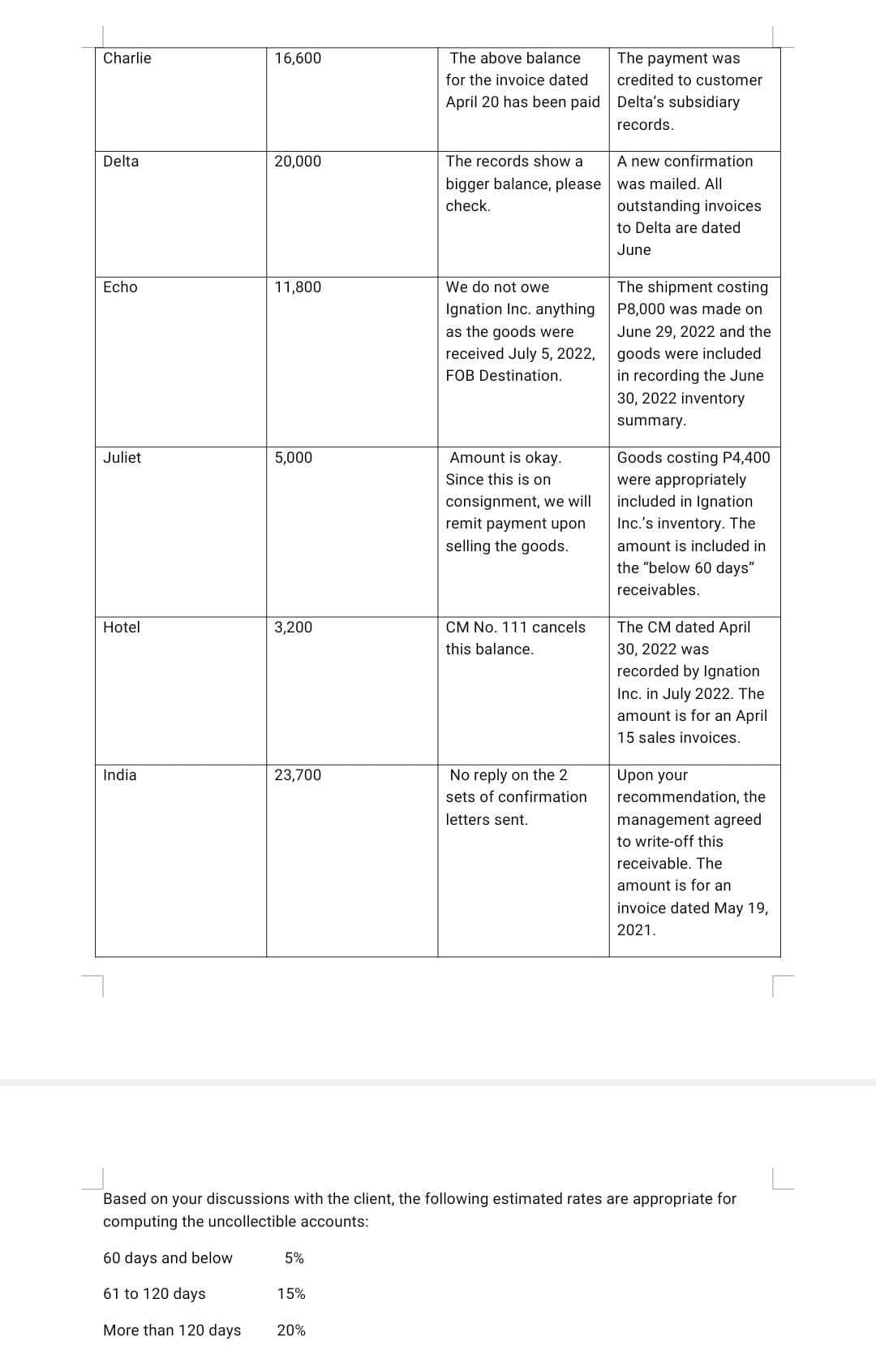 Charlie
Delta
Echo
Juliet
Hotel
India
16,600
20,000
11,800
5,000
3,200
23,700
5%
The above balance
for the invoice dated
April 20 has been paid
15%
The records show a
bigger balance, please
check.
We do not owe
Ignation Inc. anything
as the goods were
received July 5, 2022,
FOB Destination.
Amount is okay.
Since this is on
consignment, we will
remit payment upon
selling the goods.
CM No. 111 cancels
this balance.
No reply on the 2
sets of confirmation
letters sent.
The payment was
credited to customer
Delta's subsidiary
records.
A new confirmation
was mailed. All
outstanding invoices
to Delta are dated
June
The shipment costing
P8,000 was made on
June 29, 2022 and the
goods were included
in recording the June
30, 2022 inventory
summary.
Goods costing P4,400
were appropriately
included in Ignation
Inc.'s inventory. The
amount is included in
the "below 60 days"
receivables.
The CM dated April
30, 2022 was
recorded by Ignation
Inc. in July 2022. The
amount is for an April
15 sales invoices.
Upon your
recommendation, the
management agreed
to write-off this
receivable. The
Based on your discussions with the client, the following estimated rates are appropriate for
computing the uncollectible accounts:
60 days and below
61 to 120 days
More than 120 days 20%
amount is for an
invoice dated May 19,
2021.