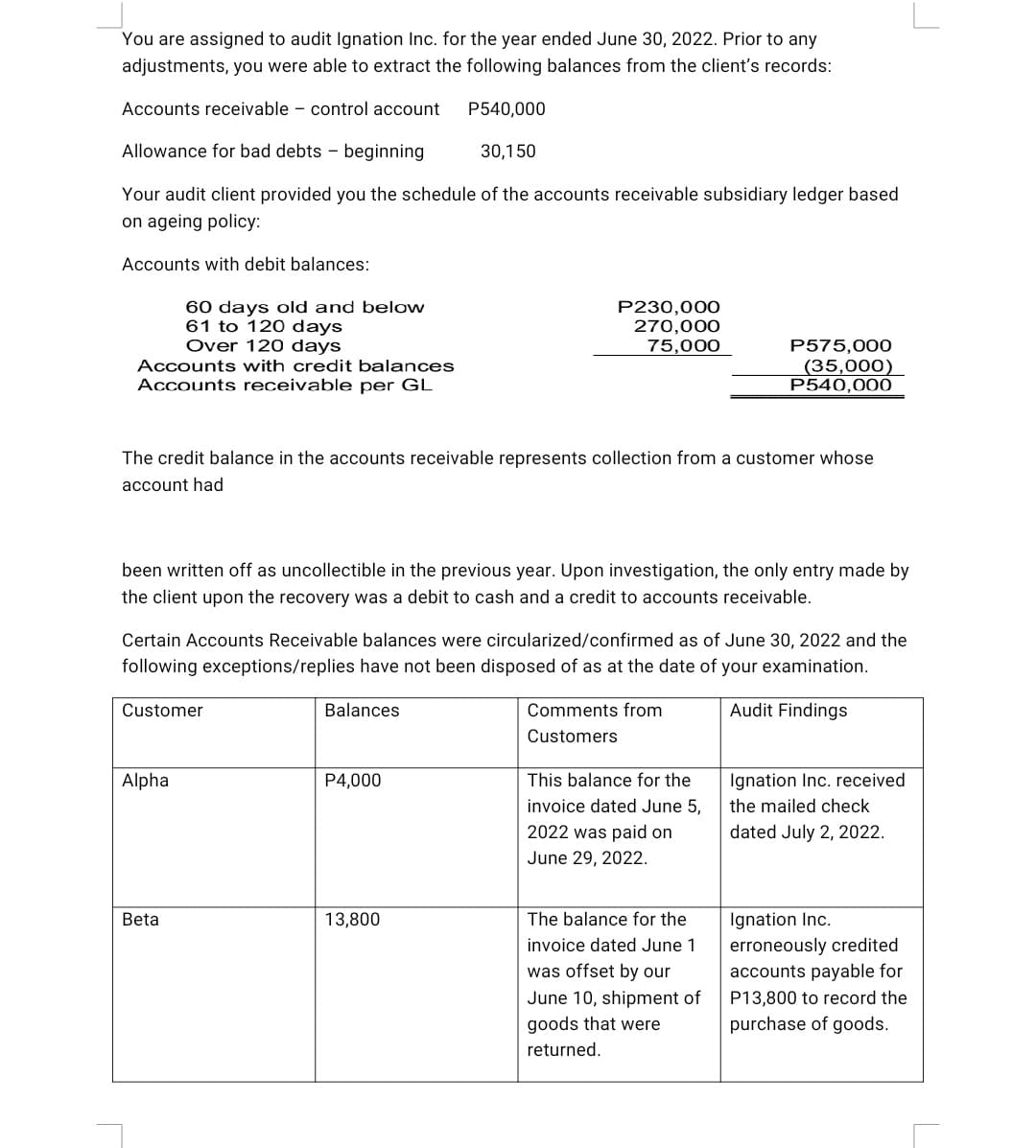 You are assigned to audit Ignation Inc. for the year ended June 30, 2022. Prior to any
adjustments, you were able to extract the following balances from the client's records:
Accounts receivable control account
P540,000
Allowance for bad debts beginning
30,150
Your audit client provided you the schedule of the accounts receivable subsidiary ledger based
on ageing policy:
Accounts with debit balances:
Accounts with credit balances
Accounts receivable per GL
60 days old and below
61 to 120 days
Over 120 days
The credit balance in the accounts receivable represents collection from a customer whose
account had
been written off as uncollectible in the previous year. Upon investigation, the only entry made by
the client upon the recovery was a debit to cash and a credit to accounts receivable.
Customer
Alpha
Certain Accounts Receivable balances were circularized/confirmed as of June 30, 2022 and the
following exceptions/replies have not been disposed of as at the date of your examination.
Balances
Audit Findings
Beta
P230,000
270,000
75,000
P4,000
13,800
P575,000
(35,000)
P540,000
Comments from
Customers
This balance for the
invoice dated June 5,
2022 was paid on
June 29, 2022.
The balance for the
invoice dated June 1
was offset by our
June 10, shipment of
goods that were
returned.
Ignation Inc. received
the mailed check
dated July 2, 2022.
Ignation Inc.
erroneously credited
accounts payable for
P13,800 to record the
purchase of goods.