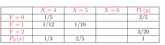Y = 0
Y = 1
Y = 2
Px (x)
X = 4
1/5
1/12
1/3
X = 5
1/10
2/5
X = 6
Py(y)
3/5
3/20
1