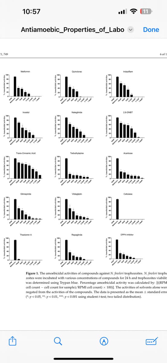 1,749
རྩ སཾ ཐཾ ཤྲཱ སཱཾ 。
10:57
Antiamoebic Properties_of_Labo
‧ སྲ ཎྜ ཐཱ ཎྜ  ྃ་
ཥ སཱ ཎྜ རྟ ཎྜ  ྃ
Metformin
Quinclorac
Indazifam
Inositol
Nateglinide
2,6-DNBT
Trans-Cinnamic acid
Glimepiride
༈ ༈ ༈ ༈ ཎྜ ༈
Terbutylazine
L.....
_
Vildagliptin
རྩ ཝཾ ཙ ལཾ། ཞེ
88888
Acarbose
Cellulase
11
Done
Thaxtomin A
Repaglinde
DPP4 inhibitor
.....
6 of 1
Figure 1. The amoebicidal activities of compounds against N. fowleri trophozoites. N. fowleri tropho
zoites were incubated with various concentrations of compounds for 24 h and trophozoites viability
was determined using Trypan blue. Percentage amoebicidal activity was calculated by: [((RPM
cell count - cell count for sample)/RPMI cell count) x 100)]. The activities of solvents alone wer
negated from the activities of the compounds. The data is presented as the mean ± standard erro
(*: p<0.05, **: p<0.01, ***: p<0.001 using student t-test; two tailed distribution).