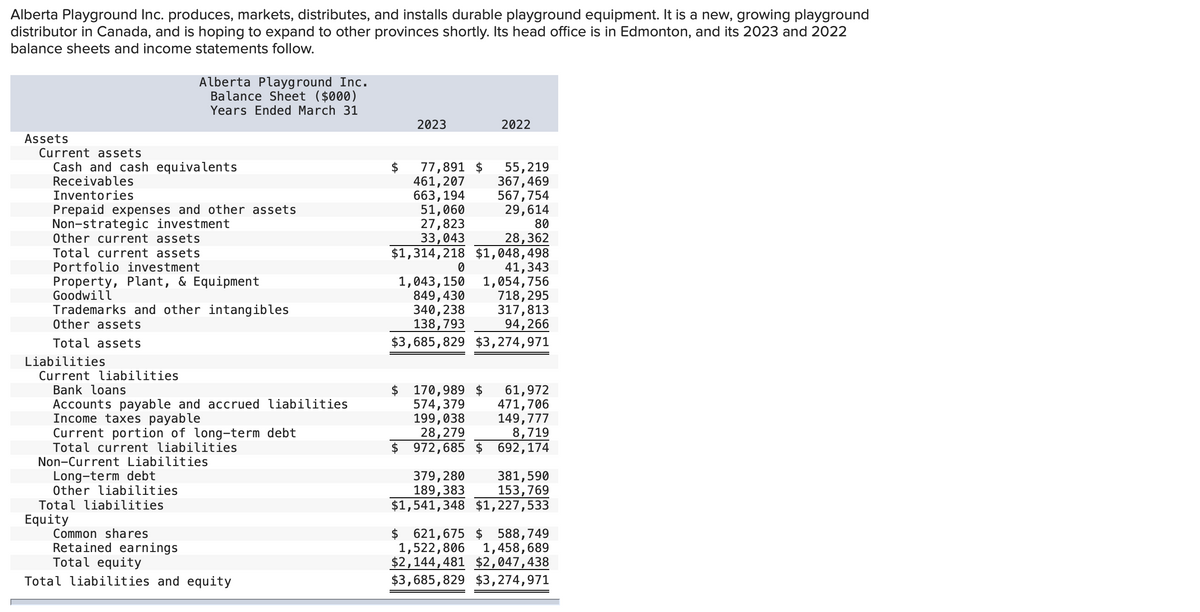 Alberta Playground Inc. produces, markets, distributes, and installs durable playground equipment. It is a new, growing playground
distributor in Canada, and is hoping to expand to other provinces shortly. Its head office is in Edmonton, and its 2023 and 2022
balance sheets and income statements follow.
Assets
Current assets
Alberta Playground Inc.
Balance Sheet ($000)
Years Ended March 31
2023
2022
Cash and cash equivalents
77,891 $ 55,219
Receivables
461,207
367,469
Inventories
663,194
567,754
Prepaid expenses and other assets
51,060
29,614
Non-strategic investment
27,823
80
Other current assets
33,043
28,362
Total current assets
$1,314,218 $1,048,498
0
41,343
1,043,150 1,054,756
849,430
718,295
340,238
317,813
138,793
94,266
Portfolio investment
Property, Plant, & Equipment
Goodwill
Trademarks and other intangibles
Other assets
Total assets
Liabilities
Current liabilities
Bank loans
Accounts payable and accrued liabilities
Income taxes payable
Current portion of long-term debt
Total current liabilities
Non-Current Liabilities
Long-term debt
Other liabilities
Total liabilities
Equity
Common shares
Retained earnings
Total equity
Total liabilities and equity
$3,685,829 $3,274,971
$ 170,989 $ 61,972
574,379
471,706
199,038
149,777
28,279
8,719
972,685 $
692,174
381,590
153,769
379,280
189,383
$1,541,348 $1,227,533
$ 621,675 $ 588,749
1,522,806 1,458,689
$2,144,481 $2,047,438
$3,685,829 $3,274,971