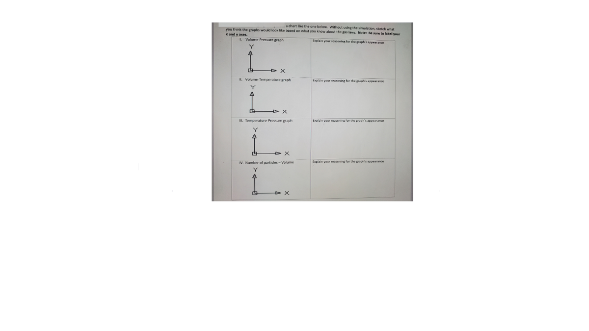 a chart like the ane below. Without using the simulation, sketch what
you think the graphs would look like based on what you know about the gas laws. Note: Be sure to label your
x and y axes.
L. Volume-Pressure graph
Explain your reasoning for the graph's appearance
Y
II. Volume-Temperature graph
Explain your reasoning for the graph's appearance
Enplain your ruasuning for the graph's appearance
II. Temperature-Pressure graph
Explain your reasoning for the graph's appearance
IV. Number of particles - Volume
Y
