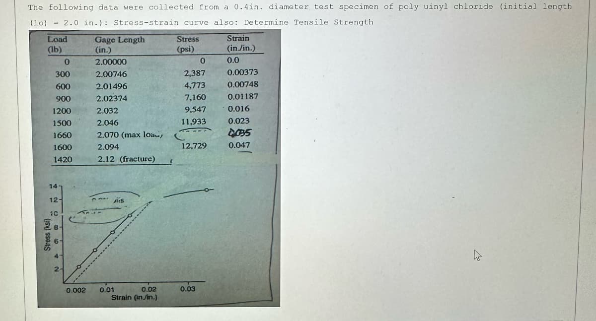 The following data were collected from a 0.4in. diameter test specimen of poly uinyl chloride (initial length
(lo) 2.0 in.): Stress-strain curve also: Determine Tensile Strength.
Load
(lb)
0
300
600
900
Stress (ksi)
1200
1500
1660
1600
1420
14
12-
IC
2-
Gage Length
(in.)
0.002
2.00000
2.00746
2.01496
2.02374
4804
2.032
2.046
2.070 (max loa./C
2.094
2.12 (fracture)
0.02
Strain (in/in.)
Stress
(psi)
0.01
0
2,387
4,773
7,160
9,547
11,933
12,729
0.03
Strain
(in./in.)
0.0
0.00373
0.00748
0.01187
0.016
0.023
4095
0.047