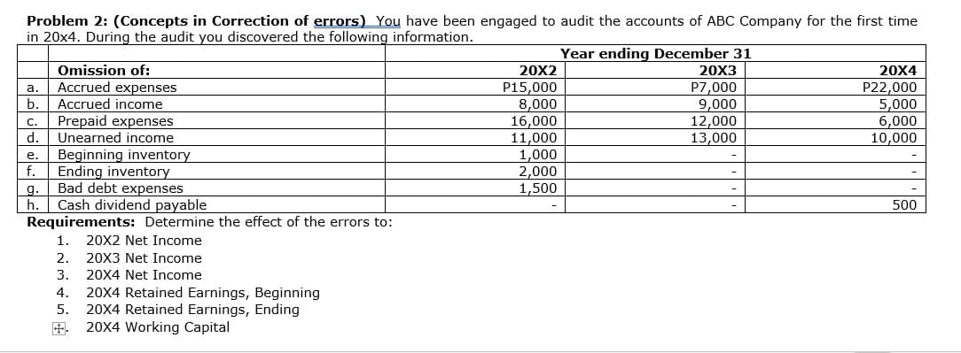 Problem 2: (Concepts in Correction of errors) You have been engaged to audit the accounts of ABC Company for the first time
in 20x4. During the audit you discovered the following information.
Year ending December 31
Omission of:
Accrued expenses
Accrued income
20X2
20X3
20X4
P15,000
8,000
16,000
11,000
1,000
2,000
1,500
P7,000
9,000
12,000
13,000
P22,000
5,000
6,000
10,000
a
b.
Prepaid expenses
d.
с.
Unearned income
Beginning inventory
f.
е.
Ending inventory
Bad debt expenses
g.
Cash dividend payable
Requirements: Determine the effect of the errors to:
h.
500
1.
20X2 Net Income
2.
20X3 Net Income
3.
20X4 Net Income
20X4 Retained Earnings, Beginning
20X4 Retained Earnings, Ending
+. 20X4 Working Capital
4.
5.
