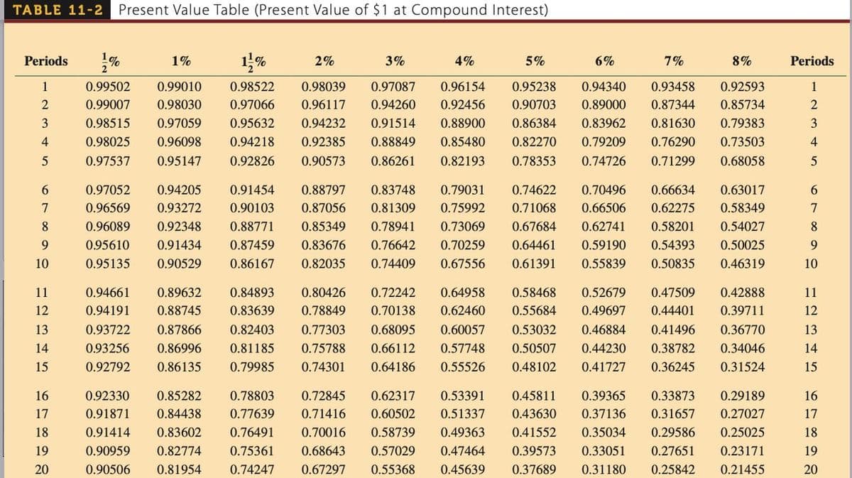 TABLE 11-2 Present Value Table (Present Value of $1 at Compound Interest)
Periods
1
2
3
4
5
6
7
8
9
10
11
12
13
14
15
16
17
18
19
20
1%
2
1%
0.99502 0.99010
0.99007 0.98030
0.98515 0.97059
0.98025
0.96098
0.97537
0.95147
0.94661
0.94191
0.93722
0.93256
0.92792
±%
7%
0.97066
3%
4%
5%
8%
0.98522 0.98039 0.97087 0.96154 0.95238 0.94340 0.93458 0.92593
0.96117 0.94260 0.92456 0.90703 0.89000 0.87344
0.85734
0.94232 0.91514 0.88900 0.86384 0.83962 0.81630 0.79383
0.88849 0.85480 0.82270 0.79209 0.76290 0.73503
0.86261 0.82193 0.78353 0.74726 0.71299 0.68058
0.95632
0.94218
0.92385
0.92826
0.90573
0.97052 0.94205
0.96569 0.93272
0.96089 0.92348 0.88771
0.95610
0.91434
0.87459
0.95135
0.90529
0.86167
0.89632
0.88745
0.87866
0.86996
0.86135
2%
0.91454 0.88797
0.90103
0.87056
0.85349
0.83676
0.82035
0.84893 0.80426 0.72242 0.64958
0.83639 0.78849 0.70138 0.62460
0.82403 0.77303 0.68095 0.60057
0.81185 0.75788 0.66112 0.57748
0.79985 0.74301 0.64186 0.55526
0.92330 0.85282 0.78803 0.72845
0.91871 0.84438 0.77639
0.71416
0.91414
0.83602 0.76491
0.70016
0.90959
0.82774
0.75361
0.68643
0.90506
0.81954 0.74247
0.67297
0.83748 0.79031 0.74622 0.70496
0.81309 0.75992 0.71068 0.66506
0.78941 0.73069 0.67684 0.62741
0.76642 0.70259 0.64461 0.59190
0.74409 0.67556 0.61391 0.55839
6%
0.62317 0.53391
0.60502 0.51337
0.58739
0.49363
0.57029
0.47464
0.55368 0.45639
0.66634
0.63017
0.58349
0.54027
0.62275
0.58201
0.54393 0.50025
0.50835
0.46319
0.42888
0.44401 0.39711
0.41496 0.36770
0.38782 0.34046
0.31524
0.58468 0.52679 0.47509
0.55684 0.49697
0.53032 0.46884
0.50507 0.44230
0.48102 0.41727 0.36245
0.45811 0.39365 0.33873 0.29189
0.43630 0.37136 0.31657 0.27027
0.41552 0.35034 0.29586 0.25025
0.39573 0.33051 0.27651 0.23171
0.37689 0.31180 0.25842 0.21455
Periods
1
2
3
4
5
6
7
8
9
10
11
12
13
14
15
16
17
18
19
20