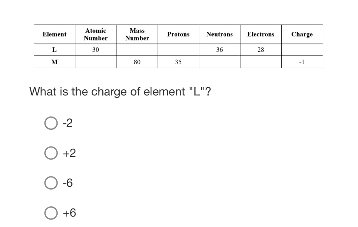 Element
L
M
+2
-6
Atomic
Number
30
O +6
Mass
Number
80
Protons
What is the charge of element "L"?
O-2
35
Neutrons
36
Electrons
28
Charge
-1