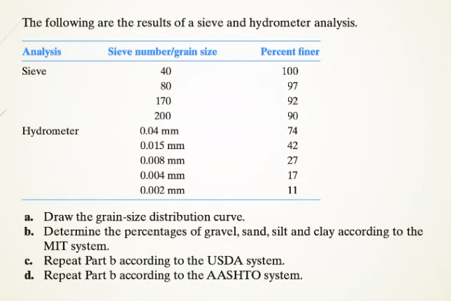 The following are the results of a sieve and hydrometer analysis.
Analysis
Sieve number/grain size
Percent finer
Sieve
40
100
80
97
170
92
200
90
Hydrometer
0.04 mm
74
0.015 mm
42
0.008 mm
27
0.004 mm
17
0.002 mm
11
a. Draw the grain-size distribution curve.
b. Determine the percentages of gravel, sand, silt and clay according to the
MIT system.
c. Repeat Part b according to the USDA system.
d. Repeat Part b according to the AASHTO system.
