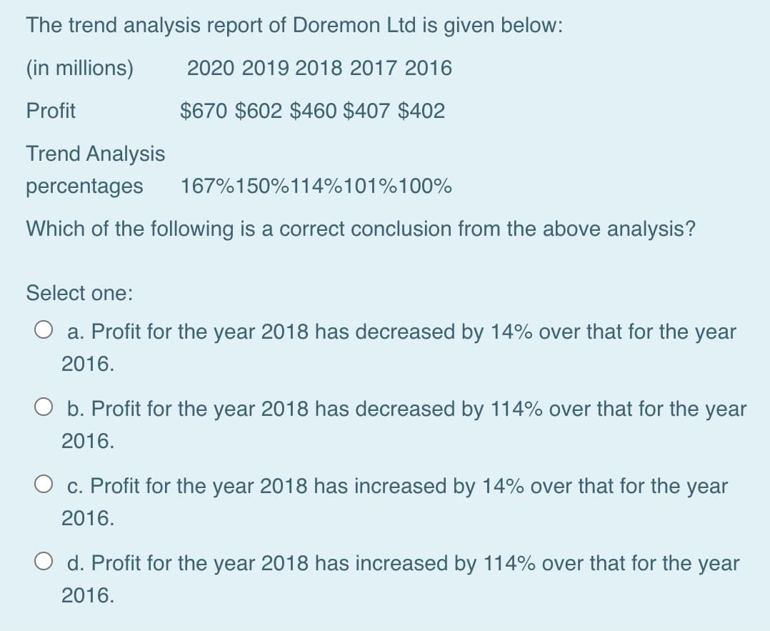 The trend analysis report of Doremon Ltd is given below:
(in millions)
2020 2019 2018 2017 2016
Profit
$670 $602 $460 $407 $402
Trend Analysis
percentages
167%150%114%101%100%
Which of the following is a correct conclusion from the above analysis?
Select one:
O a. Profit for the year 2018 has decreased by 14% over that for the year
2016.
O b. Profit for the year 2018 has decreased by 114% over that for the year
2016.
O c. Profit for the year 2018 has increased by 14% over that for the year
2016.
O d. Profit for the year 2018 has increased by 114% over that for the year
2016.

