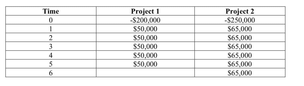 Project 1
-$200,000
$50,000
$50,000
$50,000
Project 2
-$250,000
$65,000
$65,000
$65,000
$65,000
$65,000
$65,000
Time
1
3
$50,000
$50,000
4
5
6.
