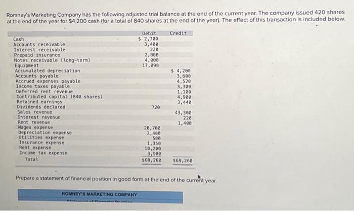 Romney's Marketing Company has the following adjusted trial balance at the end of the current year. The company issued 420 shares
at the end of the year for $4,200 cash (for a total of 840 shares at the end of the year). The effect of this transaction is included below.
Credit
Cash
Accounts receivable
Interest receivable
Prepaid insurance
Notes receivable (long-term)
Equipment
Accumulated depreciation
Accounts payable:
Accrued expenses payable
Income taxes payable
Deferred rent revenue.
Contributed capital (840 shares)
Retained earnings
Dividends declared.
Sales revenue
Interest revenue
Rent revenue
Wages expense
Depreciation expense
Utilities expense
Insurance expense
Rent expense
Income tax expense
Total
Debit
$ 2,700
3,400
220
2,800
4,000
17,090
720
20,700
2,400
500
1,350
10,200
3,900
$69,260
$ 4,200
3,600
4,520
3,300
1,100
4,900
3,440
43,300
220
1,400
$69,260
Prepare a statement of financial position in good form at the end of the current year.
ROMNEY'S MARKETING COMPANY
Bachtiar