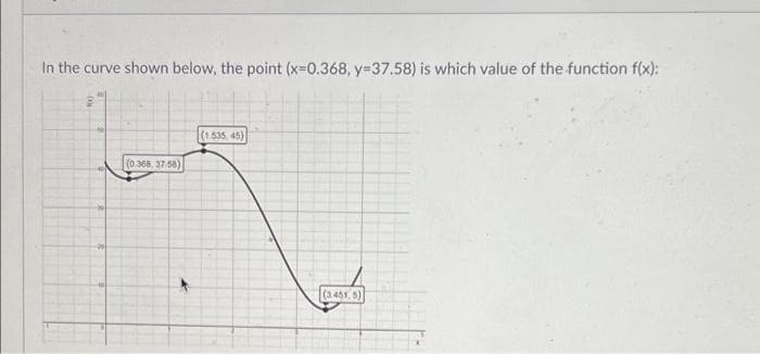 In the curve shown below, the point (x-0.368, y-37.58) is which value of the function f(x):
(0.368, 37/58)
(1.535, 45)
(3.451,5)