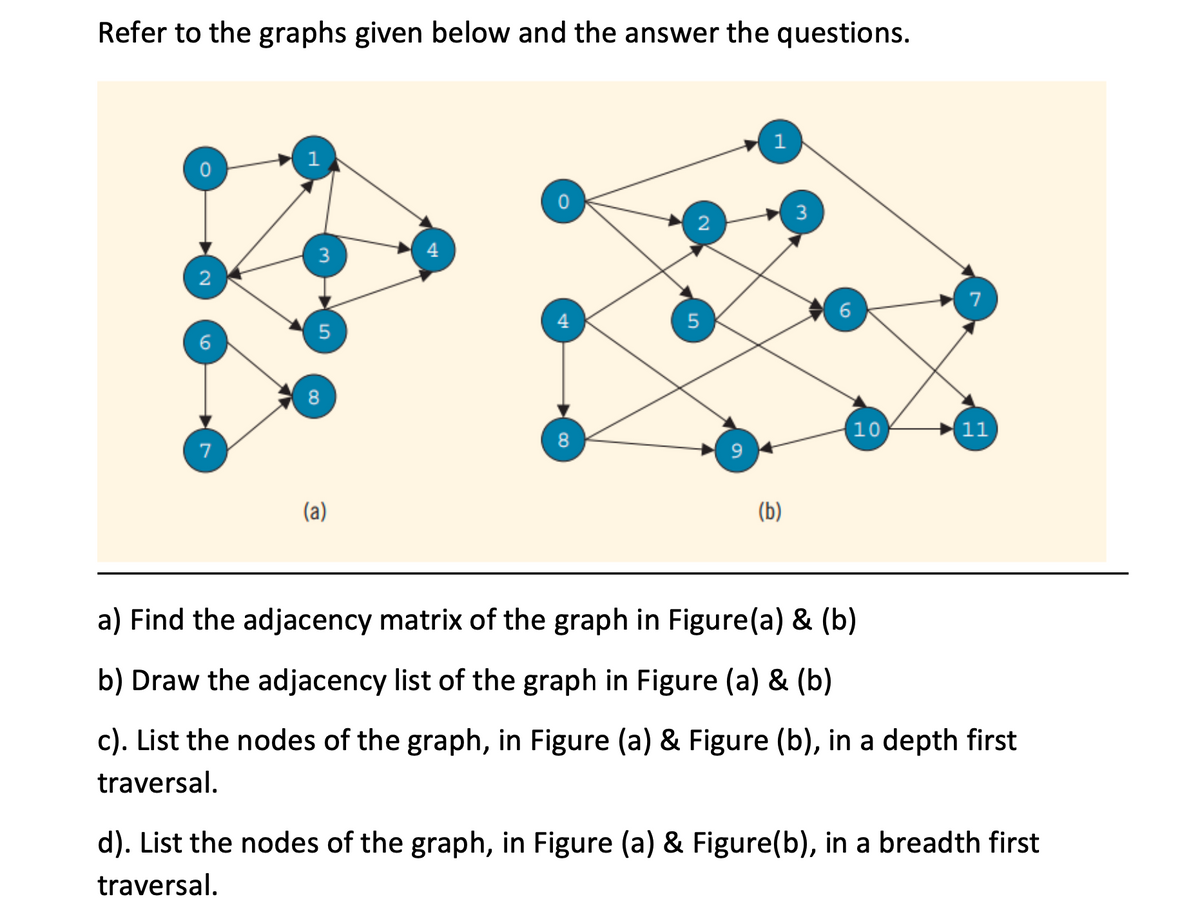 Refer to the graphs given below and the answer the questions.
3
3
4
2
7
4
8
10
(11)
8
7
(a)
(b)
a) Find the adjacency matrix of the graph in Figure(a) & (b)
b) Draw the adjacency list of the graph in Figure (a) & (b)
c). List the nodes of the graph, in Figure (a) & Figure (b), in a depth first
traversal.
d). List the nodes of the graph, in Figure (a) & Figure(b), in a breadth first
traversal.
