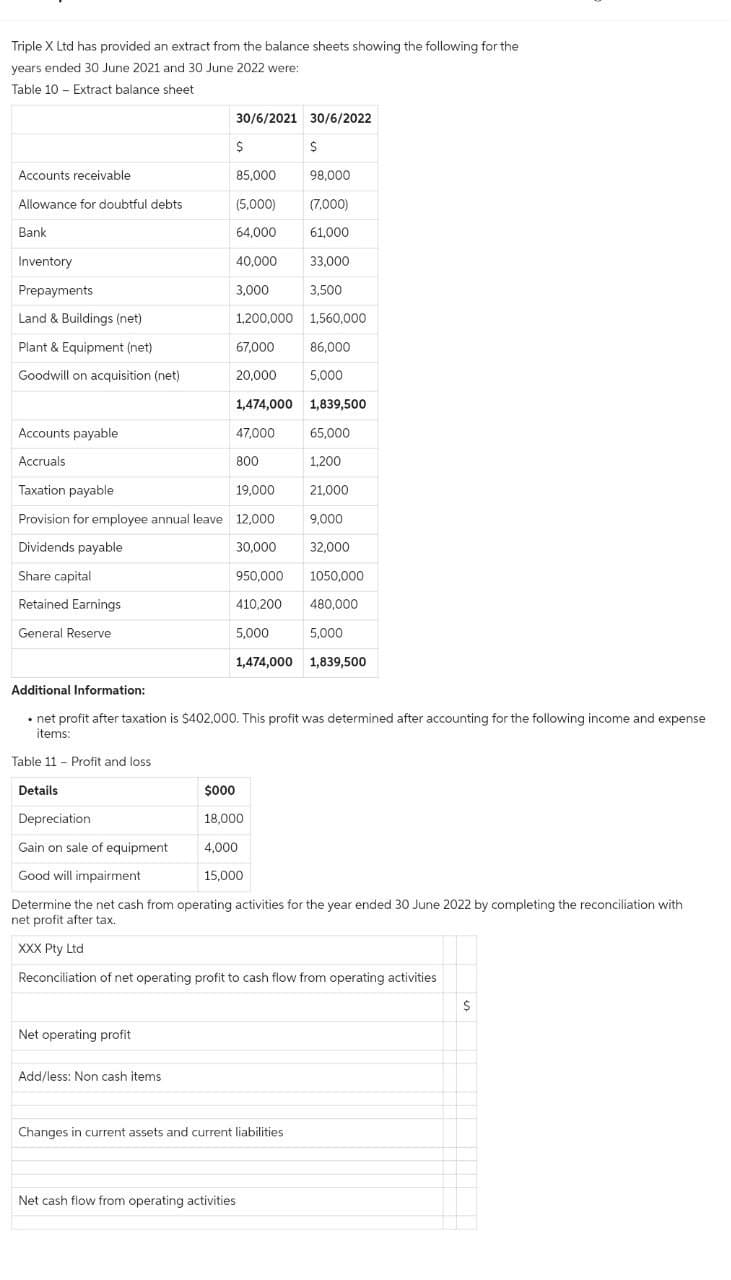 Triple X Ltd has provided an extract from the balance sheets showing the following for the
years ended 30 June 2021 and 30 June 2022 were:
Table 10 - Extract balance sheet
Accounts receivable
Allowance for doubtful debts
Bank
Inventory
Prepayments
Land & Buildings (net)
Plant & Equipment (net)
Goodwill on acquisition (net)
30/6/2021
$
Net operating profit
Accounts payable
Accruals
Taxation payable
19,000
Provision for employee annual leave 12,000
9,000
Dividends payable
30,000
32,000
Share capital
950,000
1050,000
Retained Earnings
410,200 480,000
General Reserve
5,000
Add/less: Non cash items
85,000
(5,000)
64,000
40,000
3,000
1,200,000 1,560,000
67,000
86,000
20,000
5,000
1,474,000 1,839,500
47,000
65,000
800
1,200
30/6/2022
$000
18,000
$
98,000
(7,000)
61,000
33,000
3,500
Additional Information:
.
• net profit after taxation is $402,000. This profit was determined after accounting for the following income and expense
items:
Table 11 - Profit and loss
Details
1,474,000 1,839,500
4,000
15,000
Depreciation
Gain on sale of equipment
Good will impairment
Determine the net cash from operating activities for the year ended 30 June 2022 by completing the reconciliation with
net profit after tax.
21,000
Changes in current assets and current liabilities
5,000
XXX Pty Ltd
Reconciliation of net operating profit to cash flow from operating activities
Net cash flow from operating activities
$
