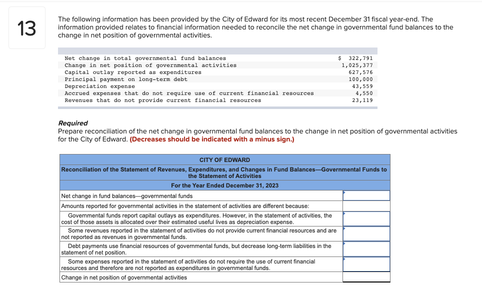 13
The following information has been provided by the City of Edward for its most recent December 31 fiscal year-end. The
information provided relates to financial information needed to reconcile the net change in governmental fund balances to the
change in net position of governmental activities.
Net change in total governmental fund balances
Change in net position of governmental activities
Capital outlay reported as expenditures
Principal payment on long-term debt
Depreciation expense.
Accrued expenses that do not require use of current financial resources
Revenues that do not provide current financial resources
Net change in fund balances-governmental funds
Amounts reported for governmental activities in the statement of activities are different because:
Governmental funds report capital outlays as expenditures. However, in the statement of activities, the
cost of those assets is allocated over their estimated useful lives as depreciation expense.
Required
Prepare reconciliation of the net change in governmental fund balances to the change in net position of governmental activities
for the City of Edward. (Decreases should be indicated with a minus sign.)
Some revenues eported in the statement of activities do not provide current financial resour and are
not reported as revenues in governmental funds.
$
322,791
1,025,377
627,576
100,000
CITY OF EDWARD
Reconciliation of the Statement of Revenues, Expenditures, and Changes in Fund Balances-Governmental Funds to
the Statement of Activities
For the Year Ended December 31, 2023
Debt payments use financial resources of governmental funds, but decrease long-term liabilities in the
statement of net position.
Some expenses reported in the statement of activities do not require the use of current financial
resources and therefore are not reported as expenditures in governmental funds.
Change in net position of governmental activities
43,559
4,550
23,119