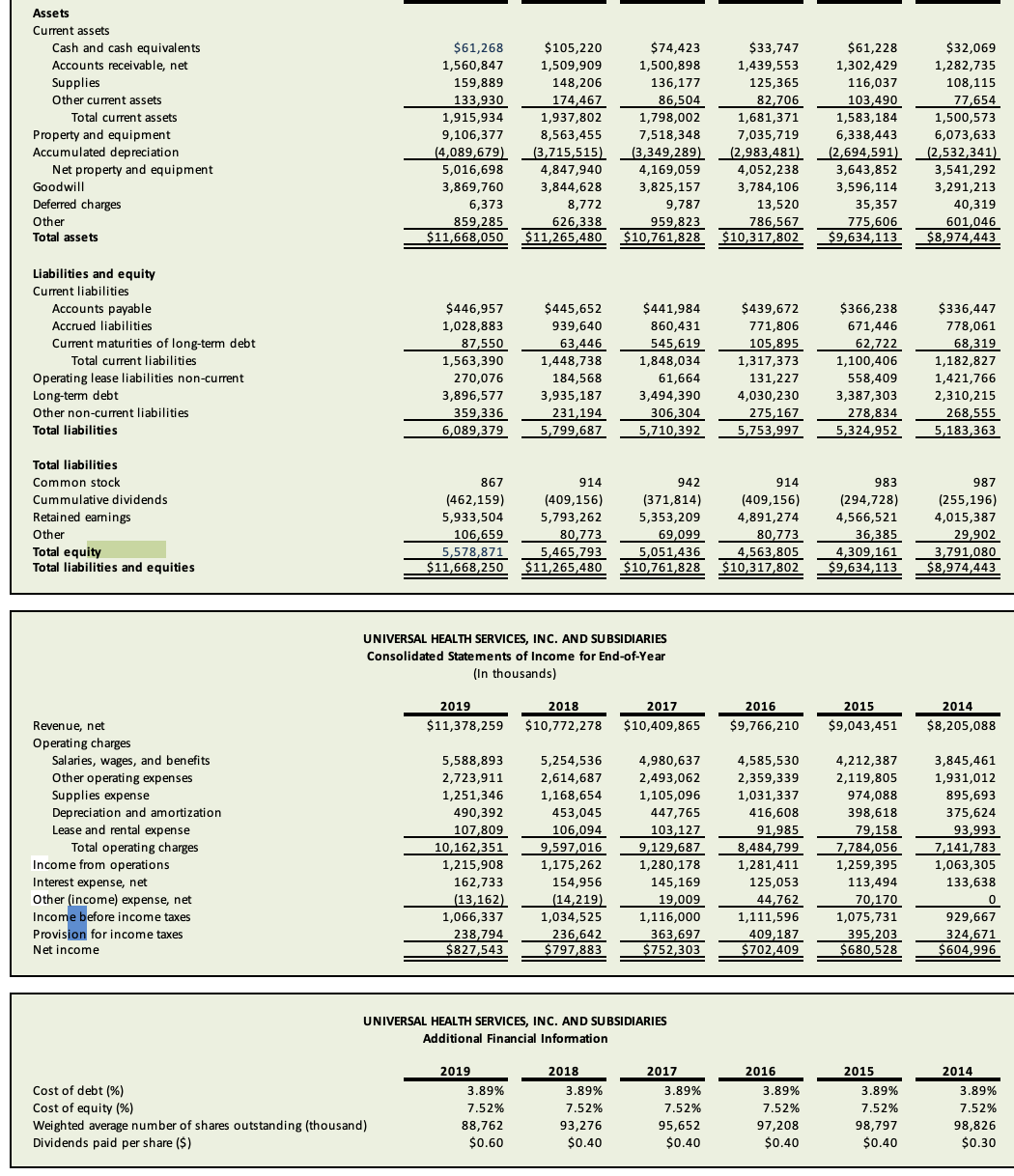 Assets
Current assets
Cash and cash equivalents
Accounts receivable, net
Supplies
Other current assets
Total current assets
Property and equipment
Accumulated depreciation
Net property and equipment
Goodwill
Deferred charges
Other
Total assets
Liabilities and equity
Current liabilities
Accounts payable
Accrued liabilities
Current maturities of long-term debt
Total current liabilities
Operating lease liabilities non-current
Long-term debt
Other non-current liabilities
Total liabilities
Total liabilities
Common stock
Cummulative dividends
Retained earnings
Other
Total equity
Total liabilities and equities
Revenue, net
Operating charges
Salaries, wages, and benefits
Other operating expenses
Supplies expense
Depreciation and amortization
Lease and rental expense
Total operating charges
Income from operations
Interest expense, net
Other (income) expense, net
Income before income taxes
Provision for income taxes
Net income
$61,268
1,560,847
Cost of debt (%)
Cost of equity (%)
Weighted average number of shares outstanding (thousand)
Dividends paid per share ($)
$105,220
1,509,909
159,889
148,206
133,930
174,467
1,915,934
1,937,802
1,798,002
9,106,377
8,563,455
7,518,348
(4,089,679) (3,715,515) (3,349,289)
5,016,698
3,869,760
4,847,940
3,844,628
4,169,059
3,825,157
6,373
859,285
8,772
626,338
9,787
959,823
$11,668,050 $11,265,480 $10,761,828
$446,957
1,028,883
87,550
1,563,390
270,076
3,896,577
359,336
6,089,379
867
(462,159)
5,933,504
UNIVERSAL HEALTH SERVICES, INC. AND SUBSIDIARIES
Consolidated Statements of Income for End-of-Year
(In thousands)
2019
2018
$11,378,259 $10,772,278
5,588,893
2,723,911
1,251,346
490,392
107,809
10,162,351
1,215,908
162,733
(13,162)
1,066,337
238,794
$827,543
$445,652
939,640
63,446
1,448,738
184,568
3,935,187
231,194
5,799,687
914
942
914
(409,156)
(371,814)
(409,156)
5,793,262
5,353,209
4,891,274
106,659
80,773
69,099
80,773
5,465,793
5,051,436
4,563,805
5,578,871
$11,668,250 $11,265,480 $10,761,828 $10,317,802
3.89%
7.52%
88,762
5,254,536
2,614,687
1,168,654
$0.60
453,045
106,094
9,597,016
1,175,262
154,956
(14,219)
1,034,525
236,642
$797,883
$74,423
1,500,898
136,177
86,504
UNIVERSAL HEALTH SERVICES, INC. AND SUBSIDIARIES
Additional Financial Information
3.89%
$441,984
860,431
545,619
1,848,034
61,664
3,494,390
306,304
5,710,392
7.52%
93,276
$0.40
4,980,637
2,493,062
1,105,096
447,765
103,127
9,129,687
1,280,178
145,169
19,009
1,116,000
363,697
$752,303
2017
2016
$10,409,865 $9,766,210
3.89%
$33,747
1,439,553
125,365
82,706
7.52%
$61,228
1,302,429
116,037
103,490
1,583,184
6,338,443
(2,983,481) (2,694,591)
4,052,238
3,643,852
3,784,106
3,596,114
95,652
1,681,371
7,035,719
$0.40
13,520
35,357
775,606
786,567
$10,317,802 $9,634,113
$439,672
771,806
105,895
1,317,373
131,227
4,030,230
275,167
5,753,997
4,585,530
2,359,339
1,031,337
416,608
91,985
8,484,799
1,281,411
125,053
44,762
1,111,596
409,187
$702,409
3.89%
LLLLLL
7.52%
97,208
$366,238
671,446
62,722
$0.40
1,100,406
558,409
3,387,303
278,834
5,324,952
983
(294,728)
4,566,521
36,385
4,309,161
$9,634,113
4,212,387
2,119,805
974,088
398,618
79,158
7,784,056
1,259,395
113,494
70,170
1,075,731
395,203
$680,528
3.89%
2015
2014
$9,043,451 $8,205,088
7.52%
$32,069
1,282,735
108,115
77,654
98,797
1,500,573
6,073,633
(2,532,341)
3,541,292
3,291,213
$0.40
40,319
601,046
$8,974,443
$336,447
778,061
68,319
1,182,827
1,421,766
2,310,215
268,555
5,183,363
987
(255,196)
4,015,387
29,902
3,791,080
$8,974,443
3,845,461
1,931,012
895,693
375,624
93,993
7,141,783
1,063,305
133,638
0
929,667
324,671
$604,996
3.89%
7.52%
98,826
$0.30