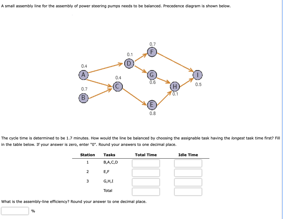 A small assembly line for the assembly of power steering pumps needs to be balanced. Precedence diagram is shown below.
0.4
A
0.7
B
%
Station
1
2
3
Tasks
B,A,C,D
E,F
0.4
G,H,I
The cycle time is determined to be 1.7 minutes. How would the line be balanced by choosing the assignable task having the longest task time first? Fill
in the table below. If your answer is zero, enter "0". Round your answers to one decimal place.
Total
0.1
D
0.7
F
What is the assembly-line efficiency? Round your answer to one decimal place.
G
0.6
E
0.8
Total Time
(I
H
0.1
|
0.5
Idle Time