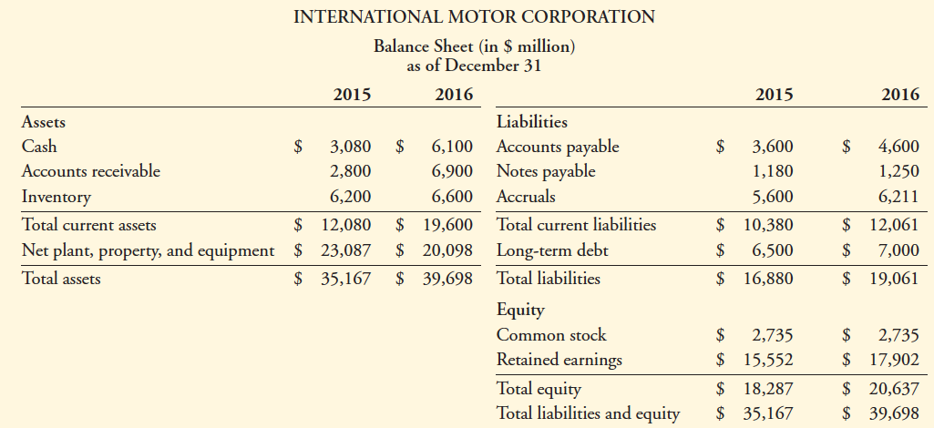 INTERNATIONAL MOTOR CORPORATION
Balance Sheet (in $ million)
as of December 31
2015
2016
2015
2016
Assets
Liabilities
Accounts payable
Notes payable
Cash
$
3,080
$
6,100
$
3,600
$
4,600
Accounts receivable
2,800
6,900
1,180
1,250
Inventory
6,200
6,600
Accruals
5,600
6,211
$ 12,080
Net plant, property, and equipment $ 23,087
$ 35,167
$ 10,380
$ 19,600
$ 20,098
$ 12,061
$ 7,000
Total current assets
Total current liabilities
Long-term debt
$
6,500
Total assets
$ 39,698
Total liabilities
$ 16,880
$ 19,061
Equity
Common stock
$
2,735
$
2,735
Retained earnings
$
15,552
$
17,902
Total equity
Total liabilities and equity
$ 18,287
$ 35,167
$ 20,637
$ 39,698
