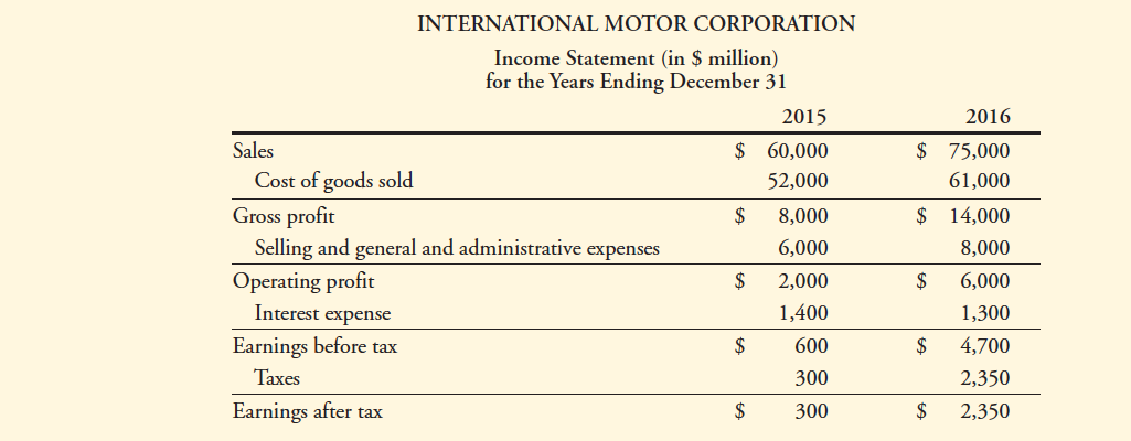 INTERNATIONAL MOTOR CORPORATION
Income Statement (in $ million)
for the Years Ending December 31
2015
2016
Sales
$ 60,000
$ 75,000
Cost of goods sold
52,000
61,000
Gross profit
$
8,000
$
14,000
Selling and general and administrative expenses
6,000
8,000
Operating profit
Interest expense
$
2,000
$
6,000
1,400
1,300
Earnings before tax
2$
600
$
4,700
Taxes
300
2,350
Earnings after tax
$
300
$
2,350
