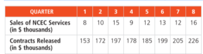 1 2 3 4 5 6 7 8
8 10 15 9 12 13 12 16
QUARTER
Sales of NCEC Services
(in $ thousands)
Contracts Released
153 172 197 178 185 199 205 226
(in $ thousands)
