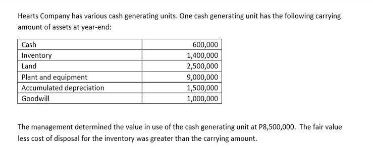 Hearts Company has various cash generating units. One cash generating unit has the following carrying
amount of assets at year-end:
Cash
600,000
Inventory
1,400,000
Land
2,500,000
Plant and equipment
Accumulated depreciation
Goodwill
9,000,000
1,500,000
1,000,000
The management determined the value in use of the cash generating unit at P8,500,000. The fair value
less cost of disposal for the inventory was greater than the carrying amount.
